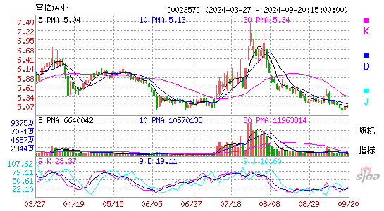 002357富临运业KDJ