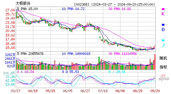 002368太极股份KDJ