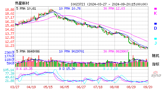 002372伟星新材KDJ