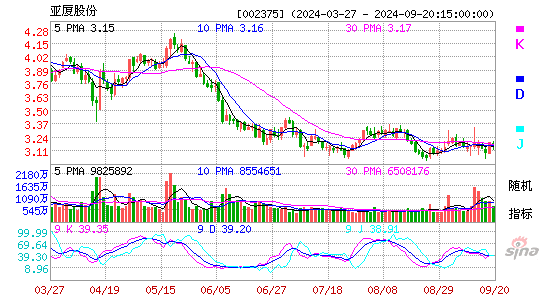 002375亚厦股份KDJ