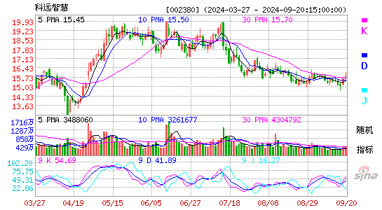 002380科远智慧KDJ