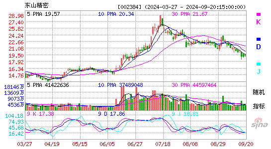 002384东山精密KDJ