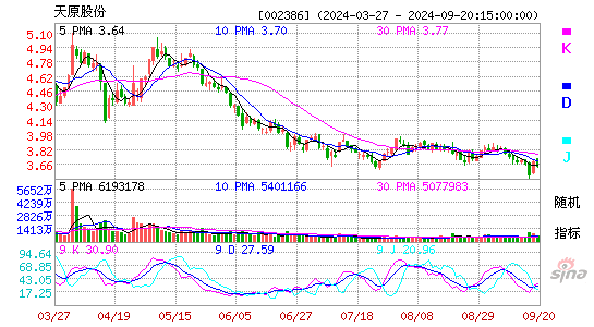 002386天原股份KDJ
