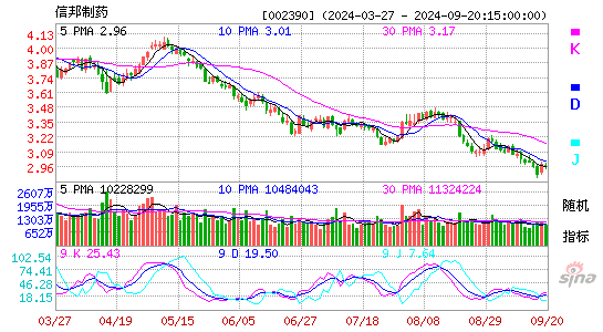 002390信邦制药KDJ