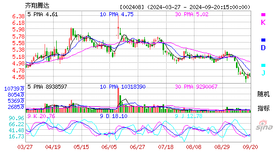 002408齐翔腾达KDJ