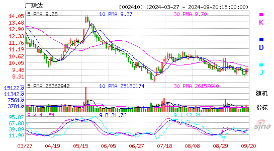 002410广联达KDJ