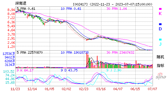 002417*ST深南KDJ