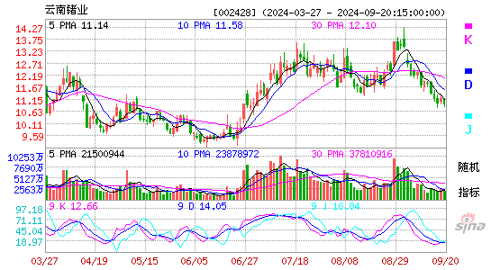 002428云南锗业KDJ