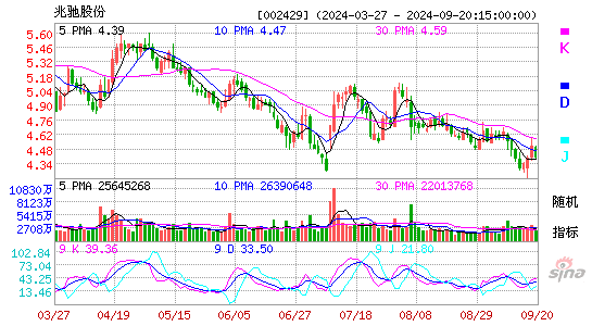 002429兆驰股份KDJ