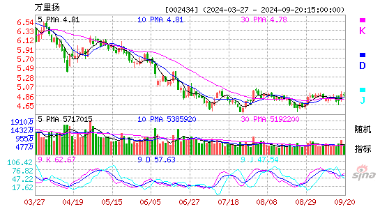 002434万里扬KDJ
