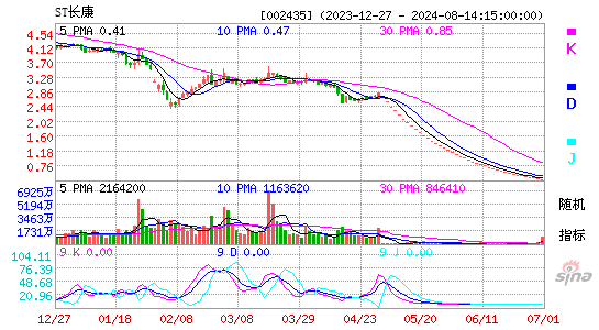 002435长江健康KDJ