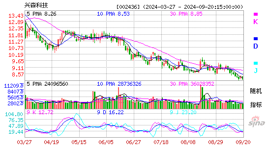 002436兴森科技KDJ
