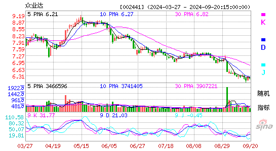 002441众业达KDJ