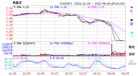 002447晨鑫退KDJ