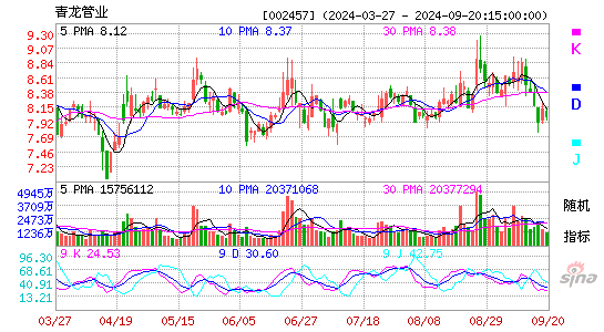 002457青龙管业KDJ