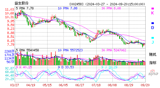 002458益生股份KDJ