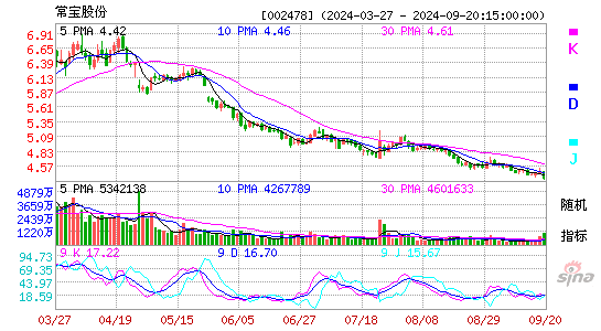002478常宝股份KDJ