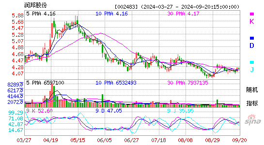 002483润邦股份KDJ