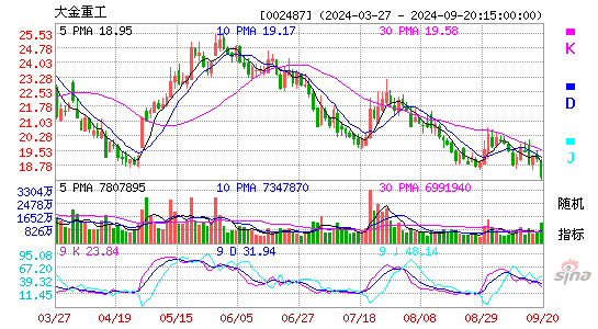 002487大金重工KDJ