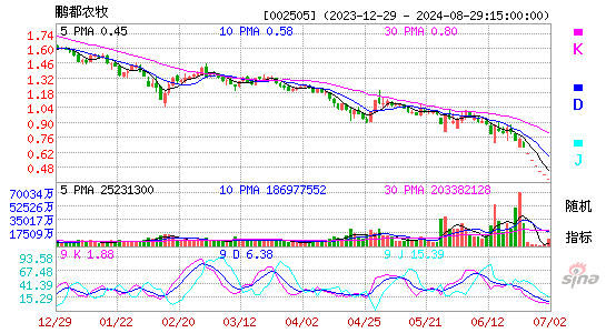 002505鹏都农牧KDJ