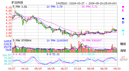 002516旷达科技KDJ