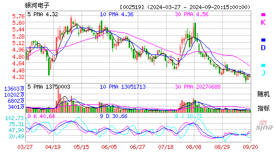 002519银河电子KDJ