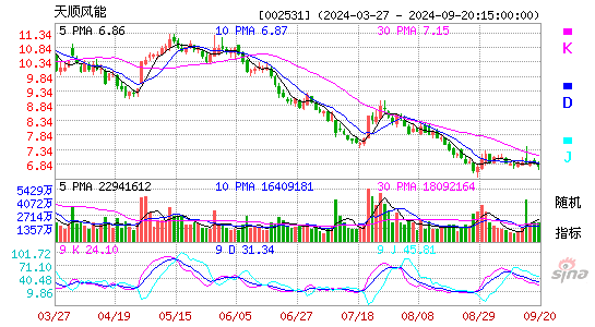 002531天顺风能KDJ