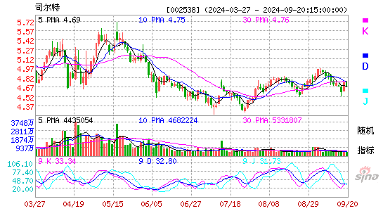 002538司尔特KDJ