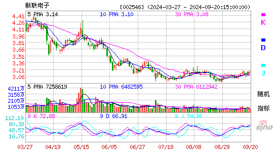 002546新联电子KDJ