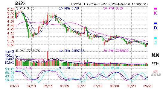 002548金新农KDJ