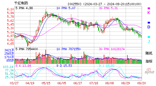 002550千红制药KDJ