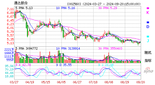 002560通达股份KDJ