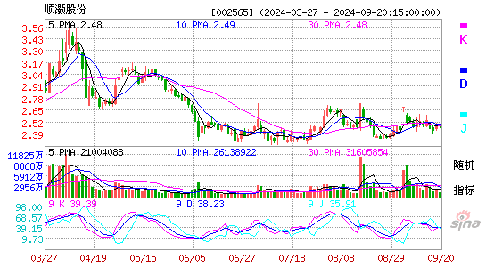 002565顺灏股份KDJ