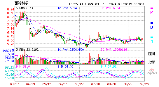 002584西陇科学KDJ