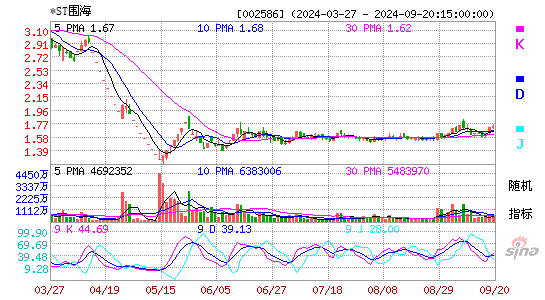 002586ST围海KDJ