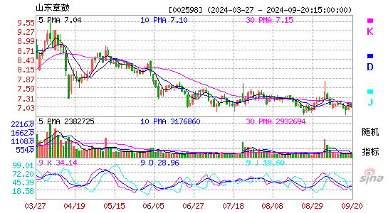 002598山东章鼓KDJ