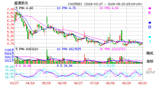 002599盛通股份KDJ