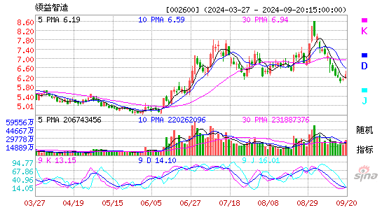 002600领益智造KDJ