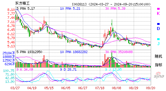002611东方精工KDJ
