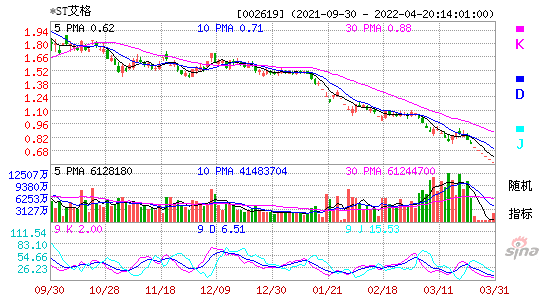 002619*ST艾格KDJ