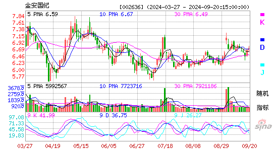 002636金安国纪KDJ