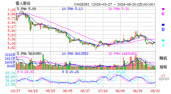 002639雪人股份KDJ
