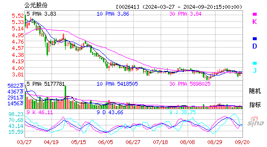 002641公元股份KDJ