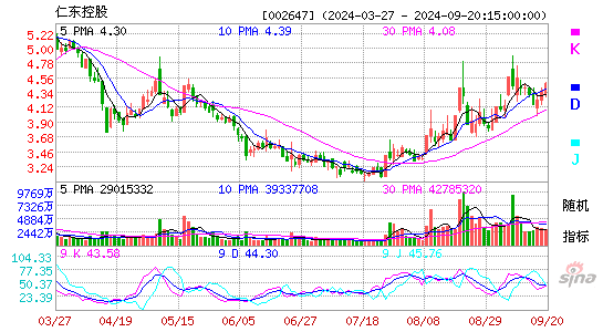 002647仁东控股KDJ