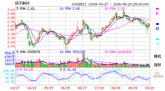 002652扬子新材KDJ