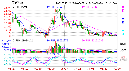 002654万润科技KDJ