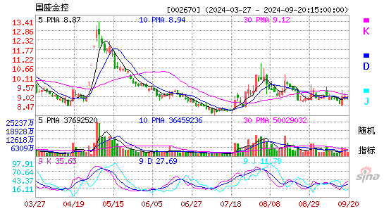 002670国盛金控KDJ