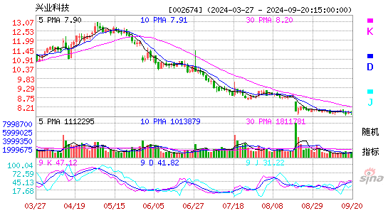 002674兴业科技KDJ