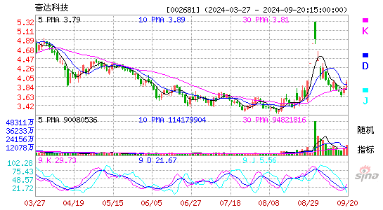 002681奋达科技KDJ