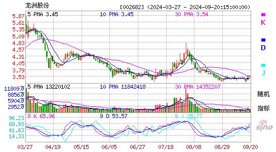 002682龙洲股份KDJ